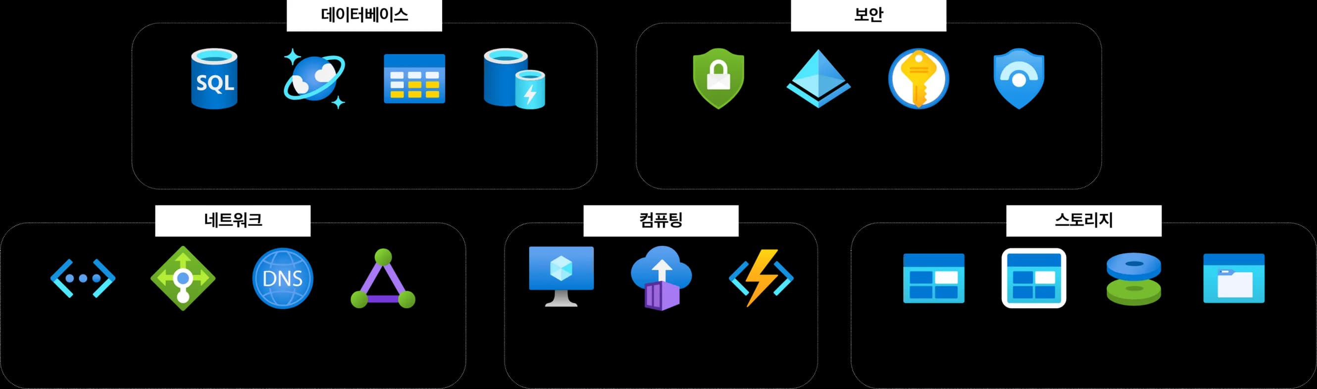 Microsoft Azure 주요 서비스: 데이터베이스(SQL Database, Cosmos DB, Table Storage, Azure Cache for Redis), 보안(Defender for Cloud, Azure Active Directory, Key Vault, Microsoft Sentinel), 네트워크(Virtual Network, Load Balancer, DNS, Express Route), 컴퓨팅(Virtual Machines, Container Instances, Azure Function), 스토리지(Blob, Archive, Disk Storage, Azure Files)