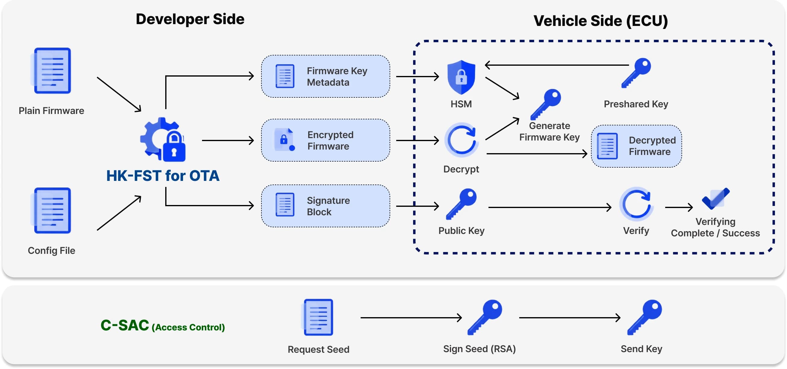 Developer Side 에서 HK-FST for OTA 로 펌웨어를 암호화·서명하고, Vehicle Side(ECU)의 HSM 이 복호화·검증하며, C-SAC 이 Seed 서명으로 접근을 제어하는 End-to-End 보안 구성도
