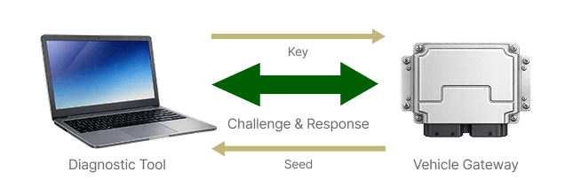 진단기(Diagnostic Tool)와 차량 게이트웨이(Vehicle Gateway) 간 Seed·Key 기반 Challenge & Response 인증 구조