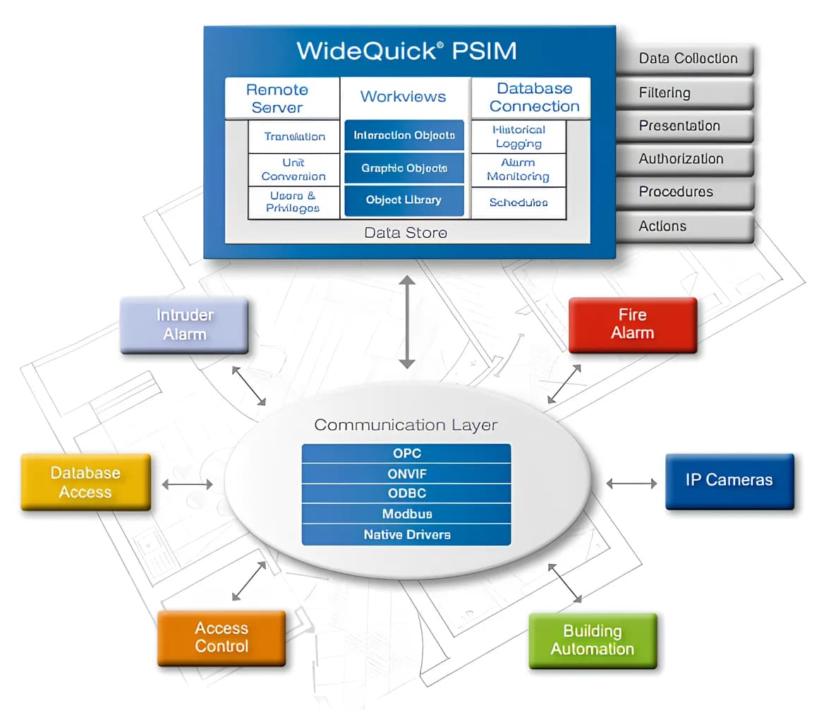 WideQuick PSIM 구성도: 통신 계층(OPC, ONVIF, ODBC, Modbus)을 통해 IP 카메라, 출입 통제, 화재·침입 경보, 건물 자동화, 데이터베이스를 연동