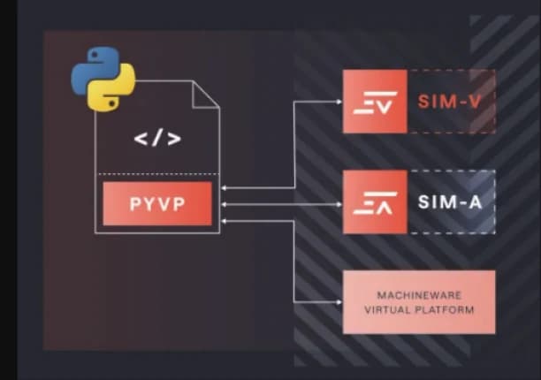 PyVP 로 SIM-V·SIM-A 가상 플랫폼을 제어하는 구성도
