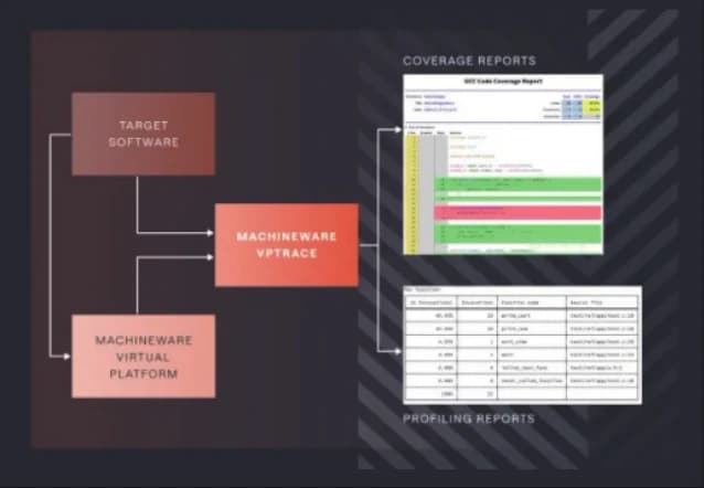 VPTrace 로 커버리지·프로파일링 리포트를 만드는 구성도