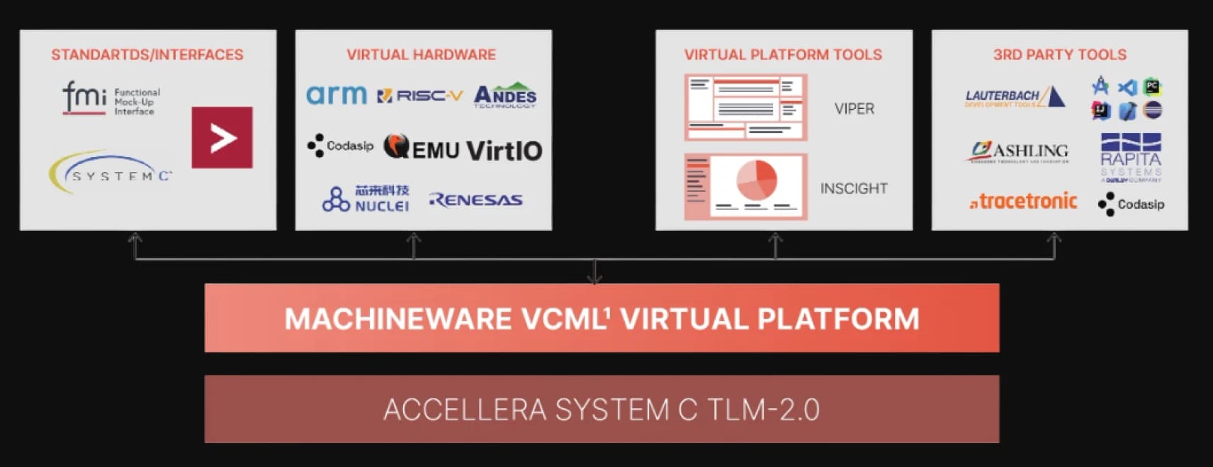 MachineWare VCML 가상 플랫폼 구성도: Accellera SystemC TLM-2.0 위에서 표준 인터페이스, 가상 하드웨어, 가상 플랫폼 툴, 3rd party 툴과 연동