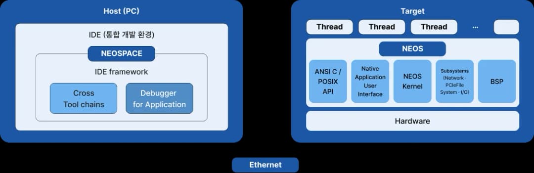 Host(PC)와 Target 이 Ethernet 으로 연결된 NEOS 개발환경 구성도
