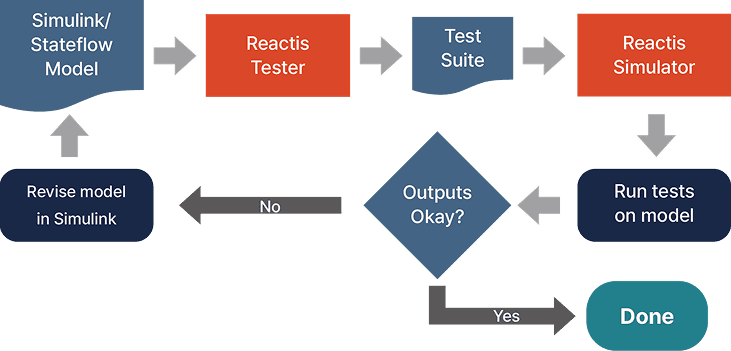 Reactis 검증 흐름: Simulink/Stateflow 모델 → Reactis Tester → Test Suite → Reactis Simulator → 모델 테스트 실행 → 결과 확인 후 모델 수정 또는 완료