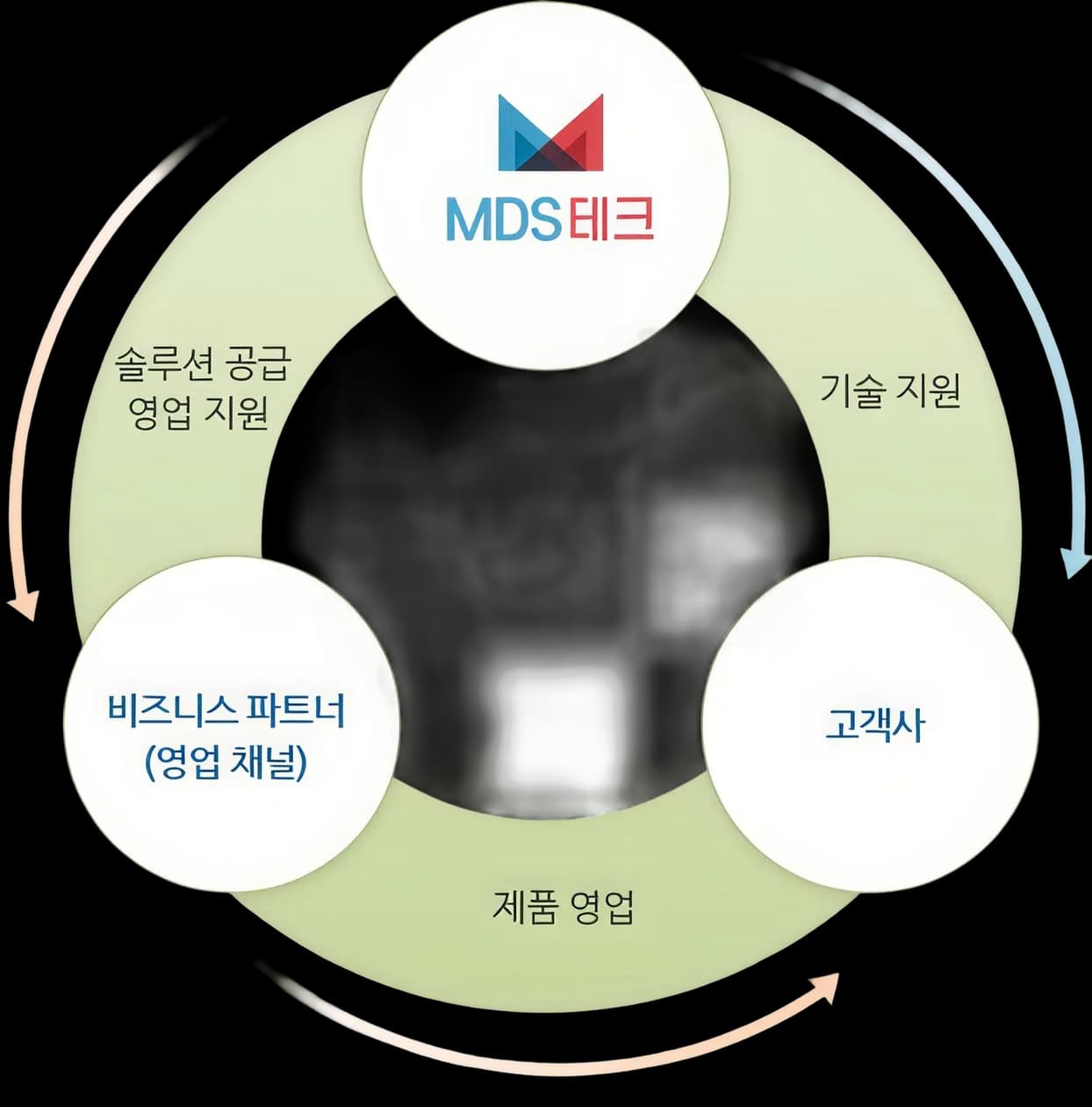 Splunk 유통 구조: MDS테크가 비즈니스 파트너(영업 채널)에 솔루션 공급·영업을 지원하고, 파트너는 고객사에 제품 영업을, MDS테크는 고객사에 기술을 지원