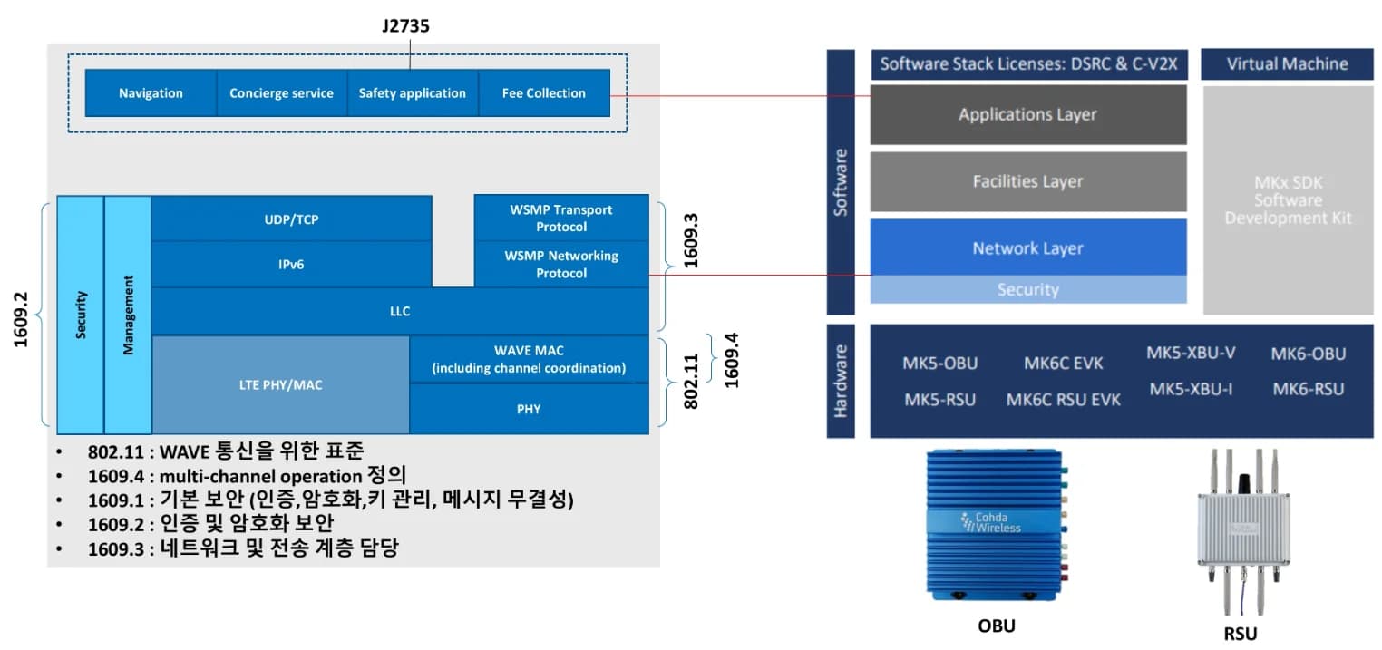Cohda Wireless V2X 통신 단말과 소프트웨어 스택 구성