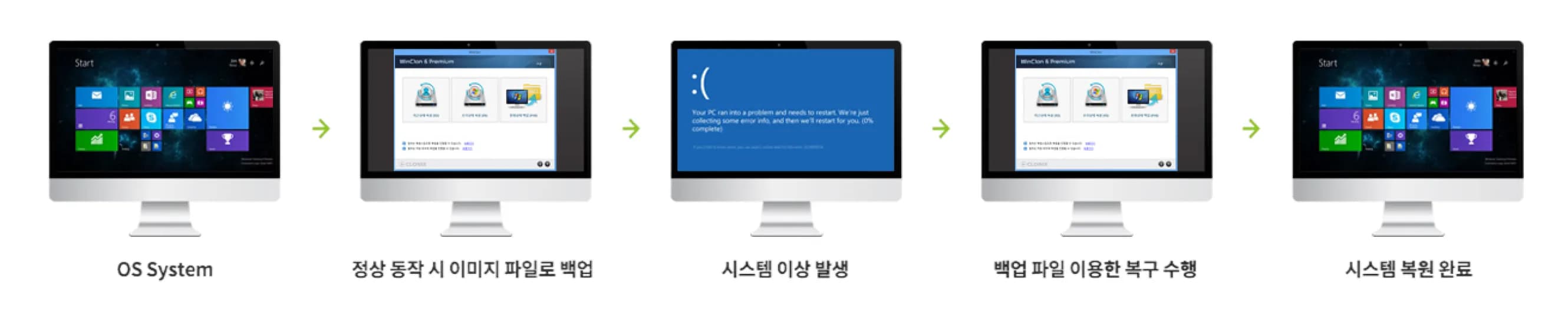 WinClon 동작 흐름: OS System → 정상 동작 시 이미지 파일로 백업 → 시스템 이상 발생 → 백업 파일 이용한 복구 수행 → 시스템 복원 완료